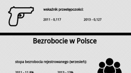 Przestępczość w Polsce. Poprawy nie ma, jest coraz gorzej Problemy społeczne, BIZNES - Polska nadal nie radzi sobie z przemocą i kradzieżami. Nowe dane pokazują wzrost wskaźników przestępczości w porównaniu do 2011 r.