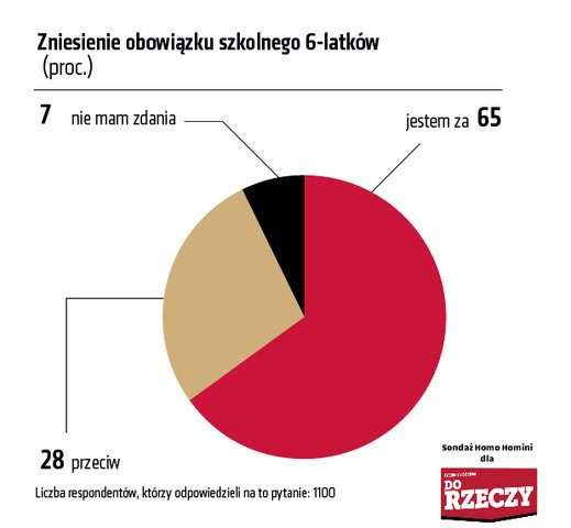 Homo Homini dla ?Do Rzeczy?: ?nie? dla 6-latków w szkołach, ?tak? dla powrotu do starego systemu edukacji