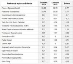 Zachowania i preferencje wyborcze Polaków w grudniu
