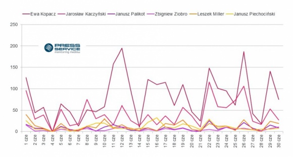 Ewa Kopacz podbija media społecznościowe BIZNES, Polityka - W czerwcu zdecydowanie najbardziej medialnym przywódcą partii politycznych była Ewa Kopacz – w ciągu ubiegłego miesiąca zyskała znaczną przewagę pod względem liczby publikacji w prasie oraz wzmianek w social media. Jednocześnie premier rządu krytykowano najczęściej.