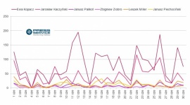 Ewa Kopacz podbija media społecznościowe
