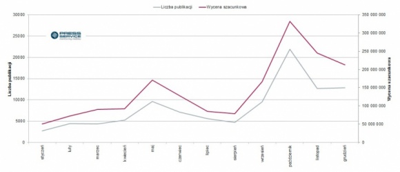 Kaczyński pupilkiem dziennikarzy BIZNES, Polityka - Nagrodzony tytułem Człowieka Roku 2015 tygodnika „Wprost” - Jarosław Kaczyński - nie przestaje fascynować mediów. Na jego temat w ubiegłym roku opublikowano ponad 100 tys. materiałów – wynika z analizy „PRESS-SERVICE Monitoring Mediów”.