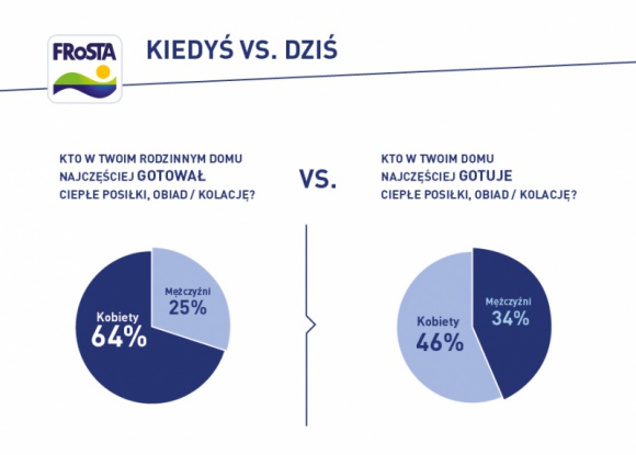 Kto spędza więcej czasu w kuchni - Ty czy Twoja mama? Zbadaliśmy to! Problemy społeczne, BIZNES - Jak pielęgnujemy domowe zwyczaje z pokolenia na pokolenie? Czy nastąpiły zmiany w podziale obowiązków? Kto teraz urzęduje w kuchni? I skąd w codziennym pędzie w ogóle znaleźć czas na gotowanie obiadów? Marka FRoSTA zapytała o to Polaków i mówi jak jest!