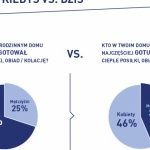 Kto spędza więcej czasu w kuchni – Ty czy Twoja mama? Zbadaliśmy to!