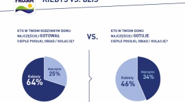 Kto spędza więcej czasu w kuchni – Ty czy Twoja mama? Zbadaliśmy to!