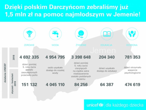 Polscy Darczyńcy przekazali już 1,5 mln zł na rzecz najmłodszych w Jemenie! Problemy społeczne, BIZNES - Już ponad 1,5 mln złotych przekazali Darczyńcy z Polski w ramach akcji „Pomoc dla Jemenu” prowadzonej przez UNICEF od 2018 r. Środki pozwolą zapewnić niezbędną pomoc dla najbardziej potrzebujących dzieci-ofiar konfliktu.