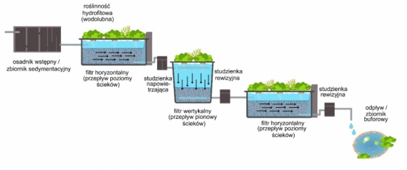 Spółka spin-off z UW wybuduje pasywną oczyszczalnię ścieków za 3,7 mln zł
