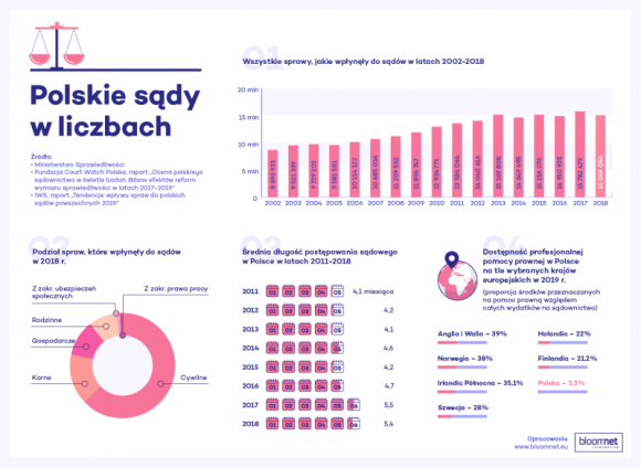 Polskie sądy w liczbach (INFOGRAFIKA) BIZNES, Prawo - Infografika przedstawiająca najważniejsze dane dotyczące wymiaru sprawiedliwości w Polsce.