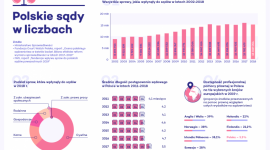 Polskie sądy w liczbach (INFOGRAFIKA)